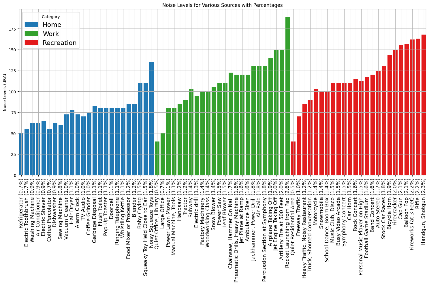 Noise levels by category