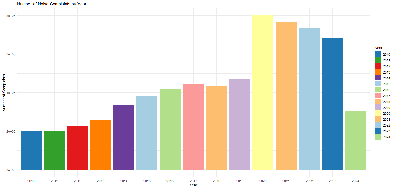 NYC noise complaints by year