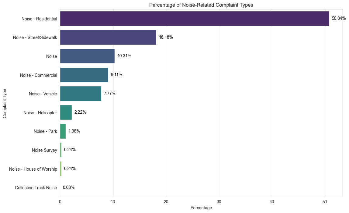 Share of noise complaints by year